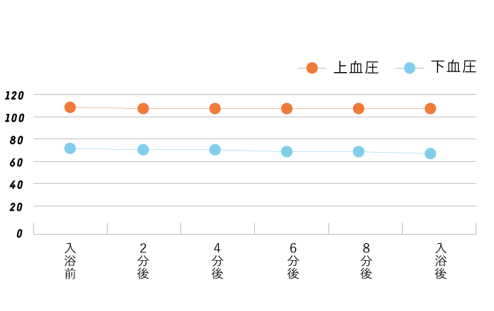 ナノミストバスグラフ