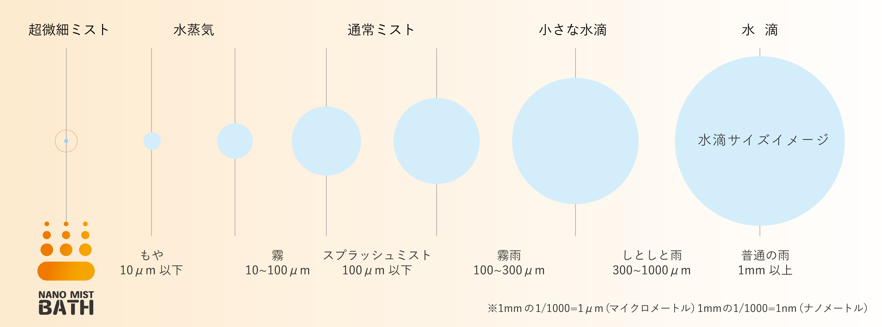 ナノミストバスとは