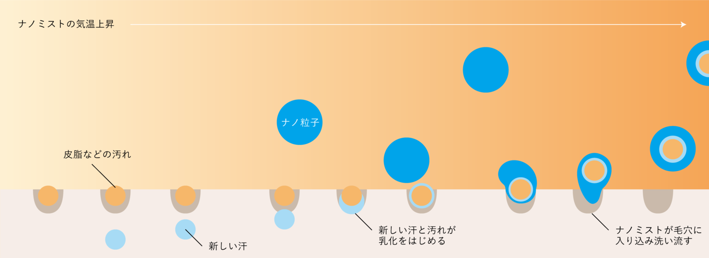 ミスト浴で綺麗になる